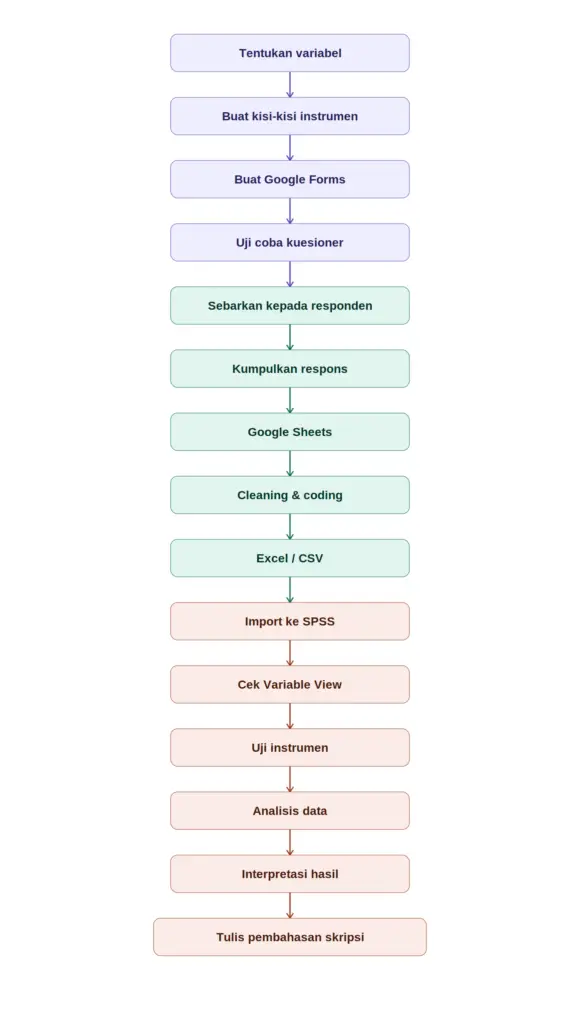 google-forms-untuk-skripsi-ke-spss