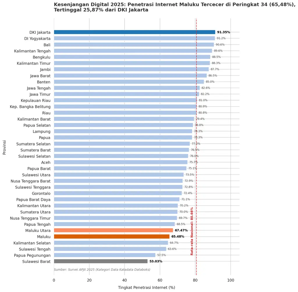 Grafik penetrasi internet Maluku dan 38 provinsi Indonesia 2025